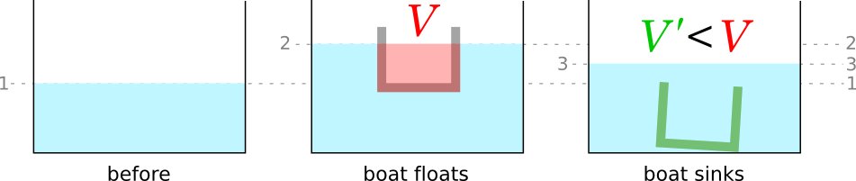 A boat displacing water before and after sinking.