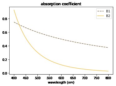 light absorption spectra of blackish and yellowish substances